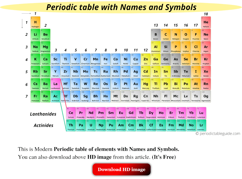 This is a list of the 119 chemical elements which have been identified as of 2021. Get the Modern Periodic Table of elements (With Names and Symbols)