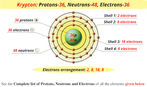 Protons Neutrons & Electrons Of All Elements (List + Images)
