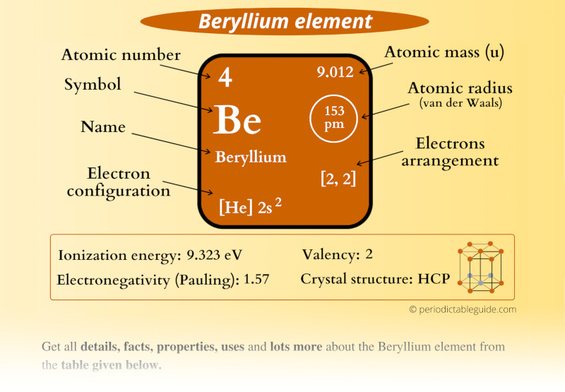 Beryllium (Be) Periodic Table (Element Information & More)