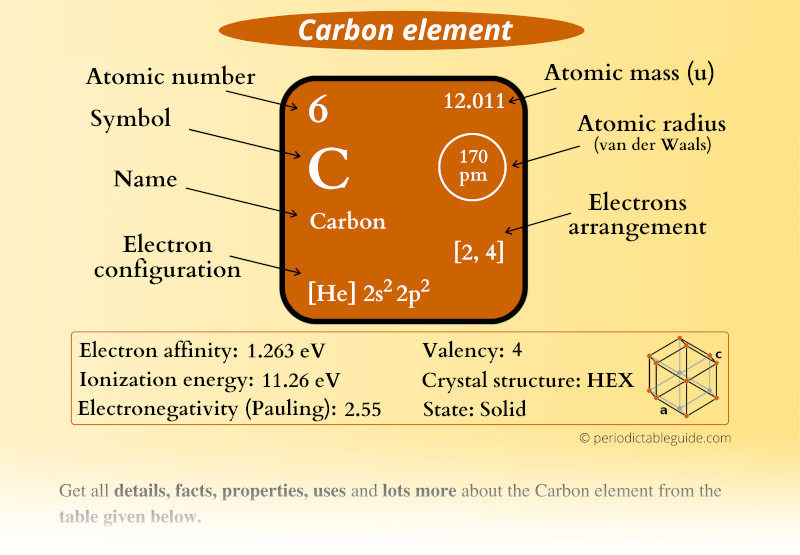 Carbon (C) Periodic Table (Element Information & More)