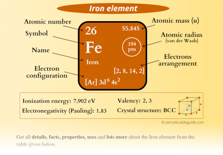 Iron (Fe) Periodic Table (Element Information & More)