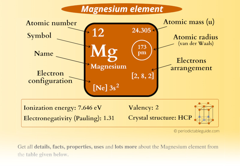 Magnesium (Mg) Periodic Table (Element Information & More)
