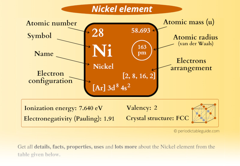 Nickel (Ni) Periodic Table (Element Information & More)