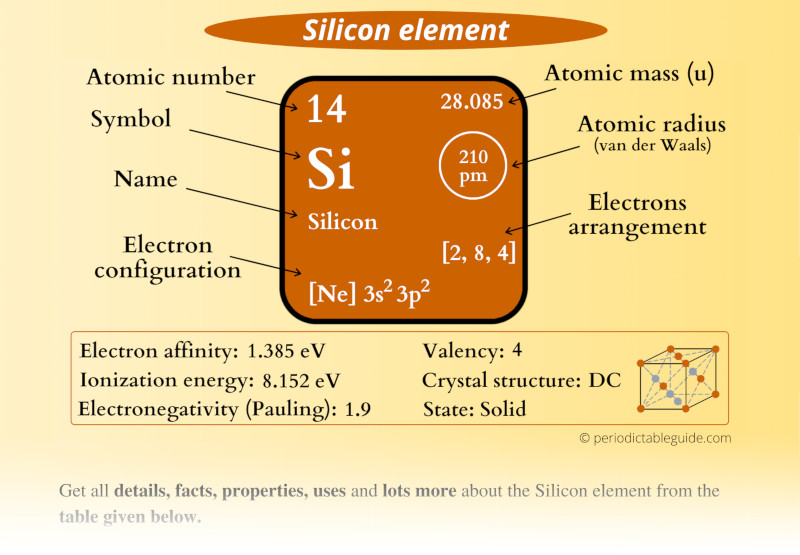 Silicon (Si) Periodic Table (Element Information & More)
