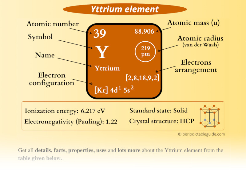 Yttrium (Y) Periodic Table (Element Information & More)