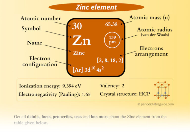 Zinc (Zn) Periodic Table (Element Information & More)