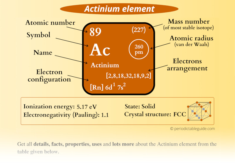Actinium (Ac) Periodic Table (Element Information & More)