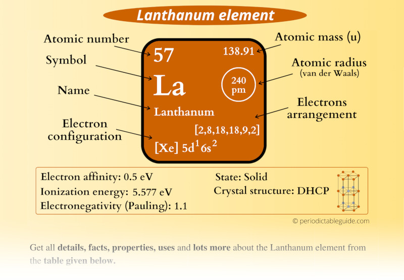 Lanthanum (La) Periodic Table (Element Information & More)