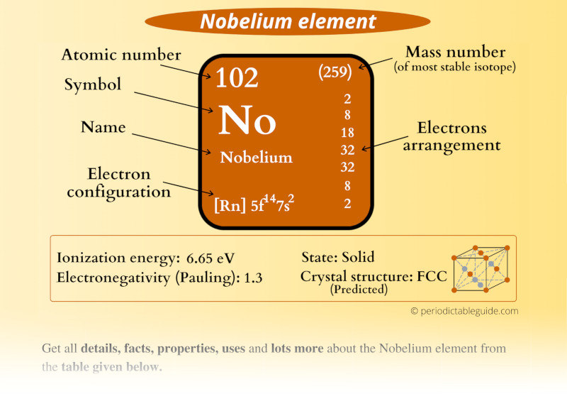 Nobelium (No) Periodic Table (Element Information & More)