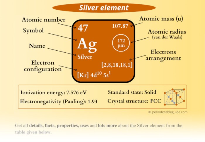ag periodic table Unveiling Chemistrys Building Blocks
