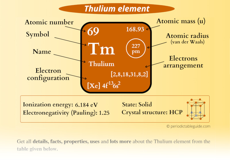 Thulium (Tm) Periodic Table (Element Information & More)