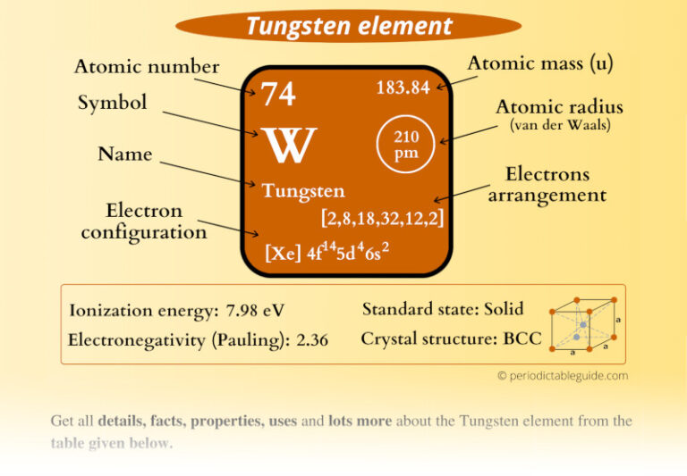 Tungsten (W) Periodic Table (Element Information & More)