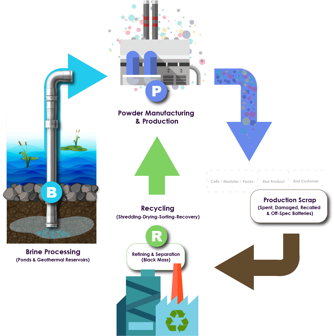 Lithium & Battery Materials P&ID