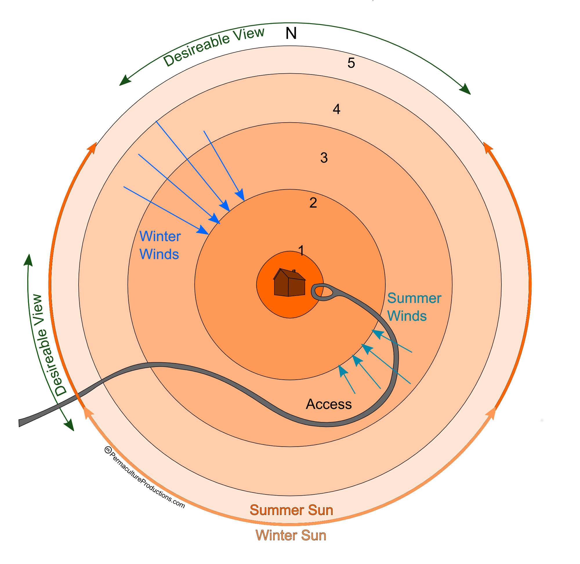 Expanding Zones and Sectors in Permaculture Integrating