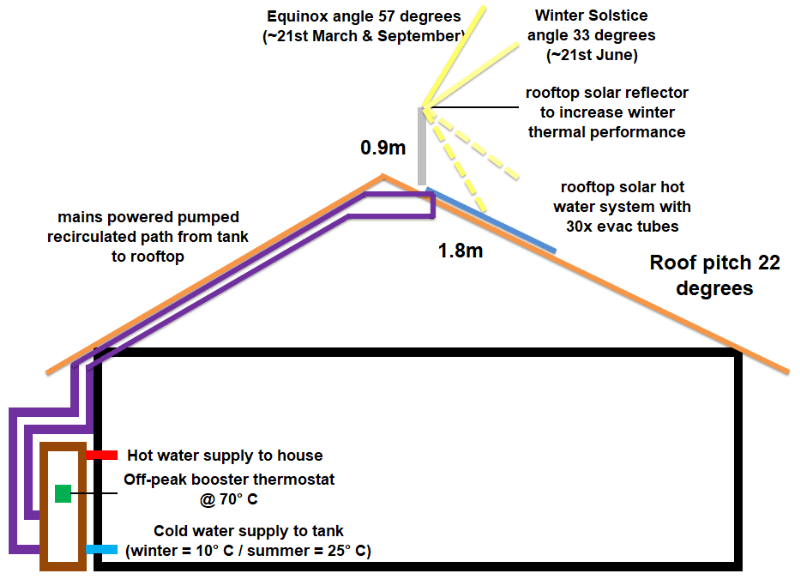 Solar hot water problems would love some advice! (solar forum at permies)