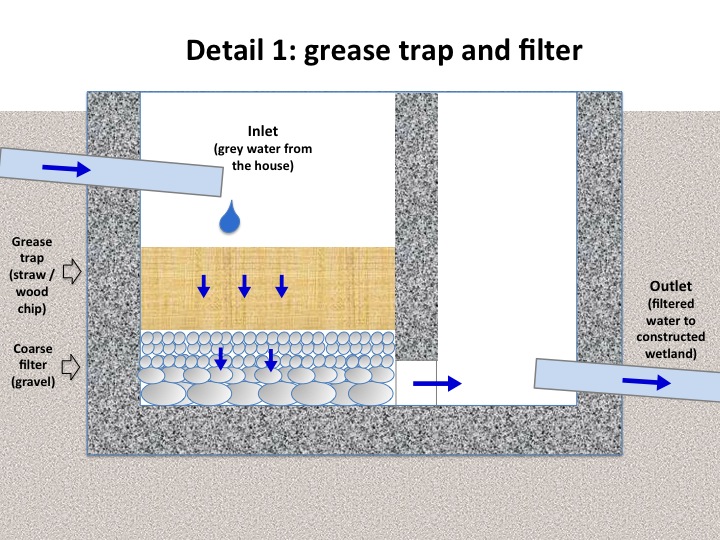 sketch of my planned grey water treatment system (grey water forum at