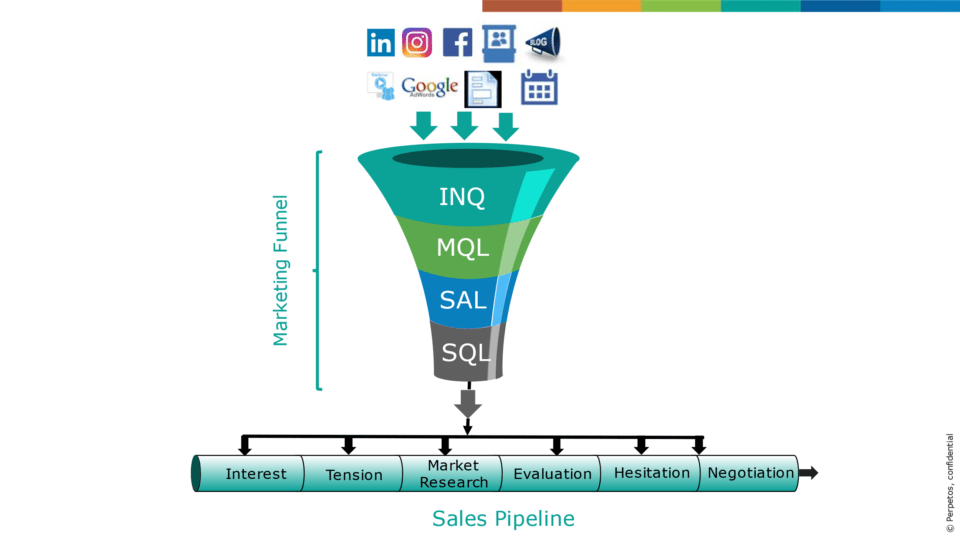 Miller Heiman Sales Funnel