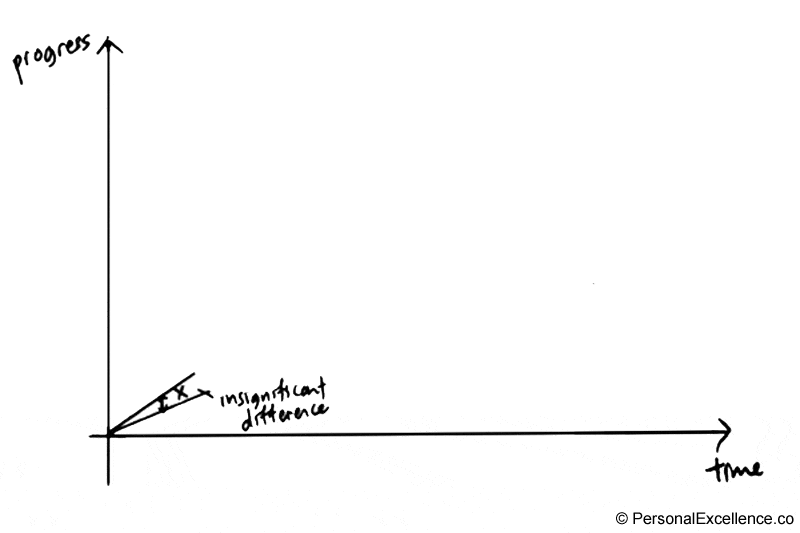 The Power of Little Changes Personal Excellence