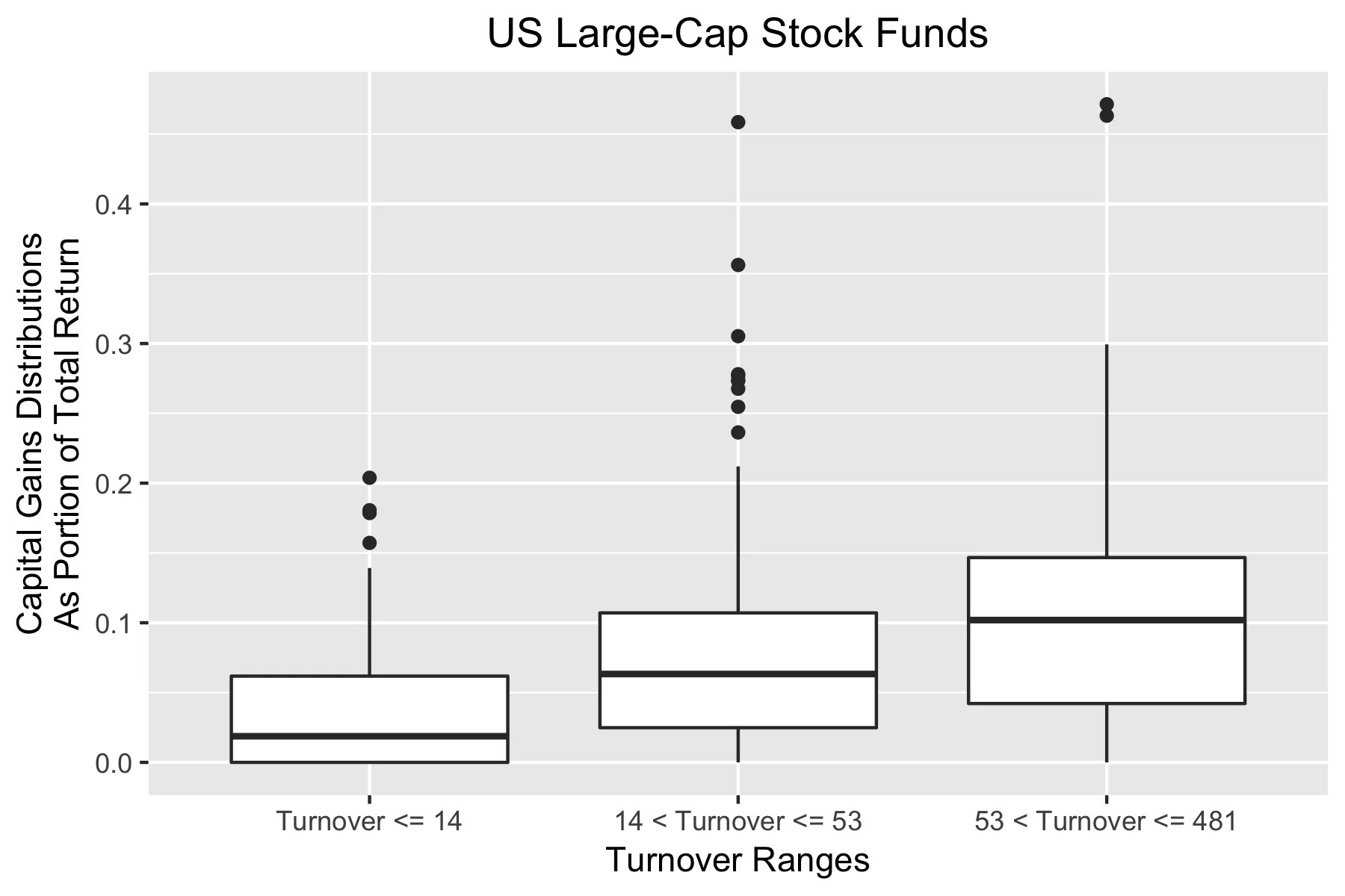 Mutual Fund and ETF Turnover Ratio Personal Fund