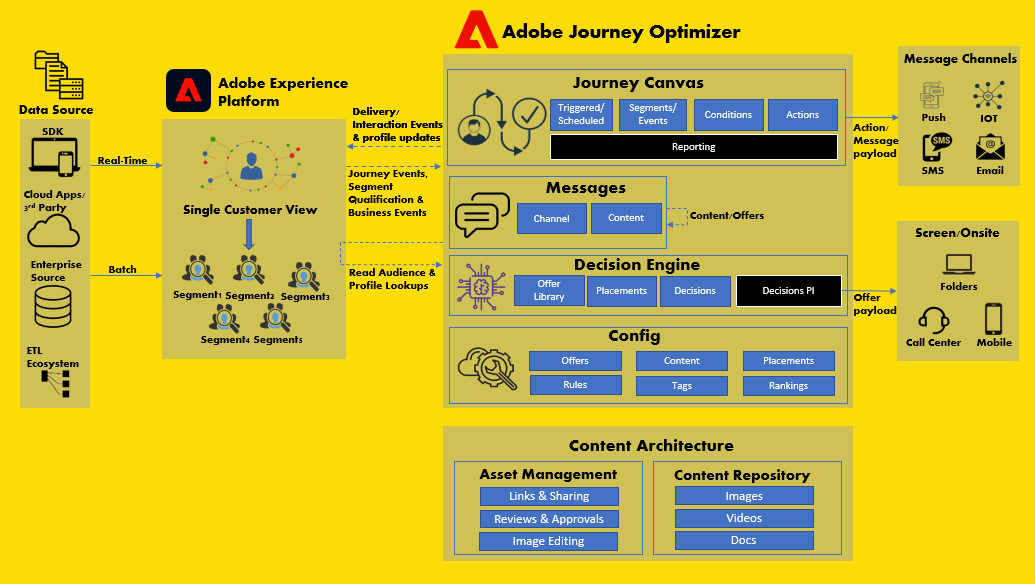 Personalisation at scale Customer Experience Transformation using Adobe Journey Optimizer