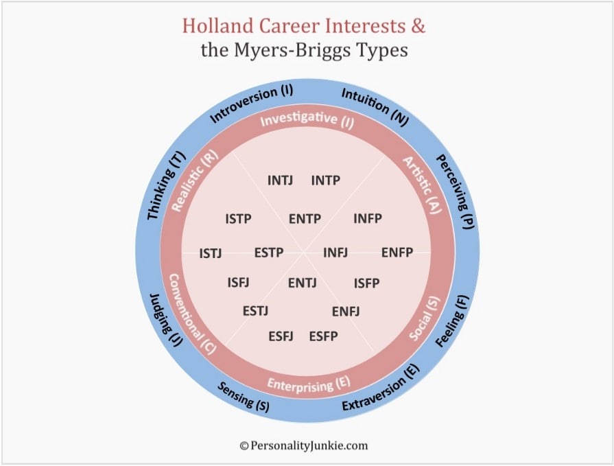 Holland Code (RIASEC) Career Interests & MyersBriggs Types