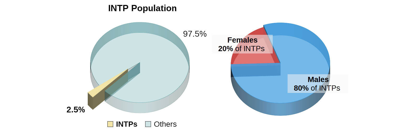 INTP Personality Type "Engineer" Profile Personality Max