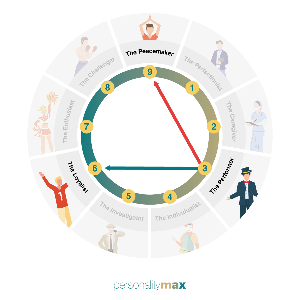 Enneagram 3 The Achiever PersonalityMax