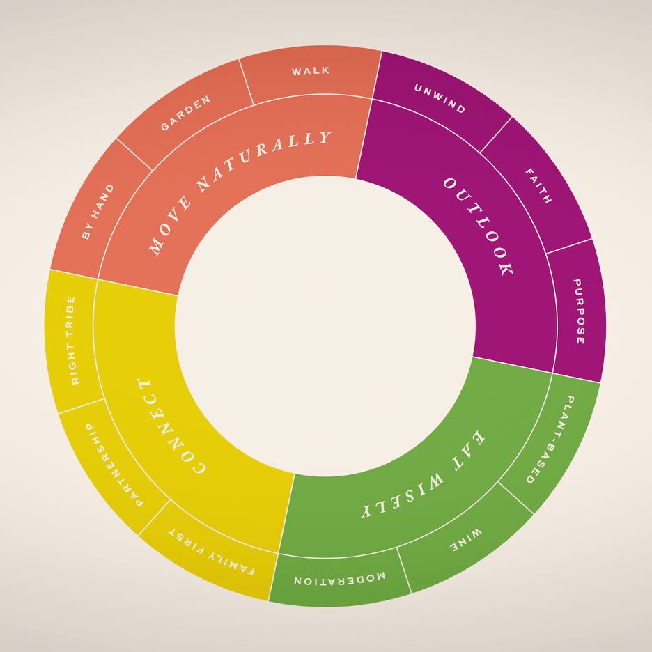 Live the Secrets of the Blue Zones for a Long, Happy Life Personal Kaizen