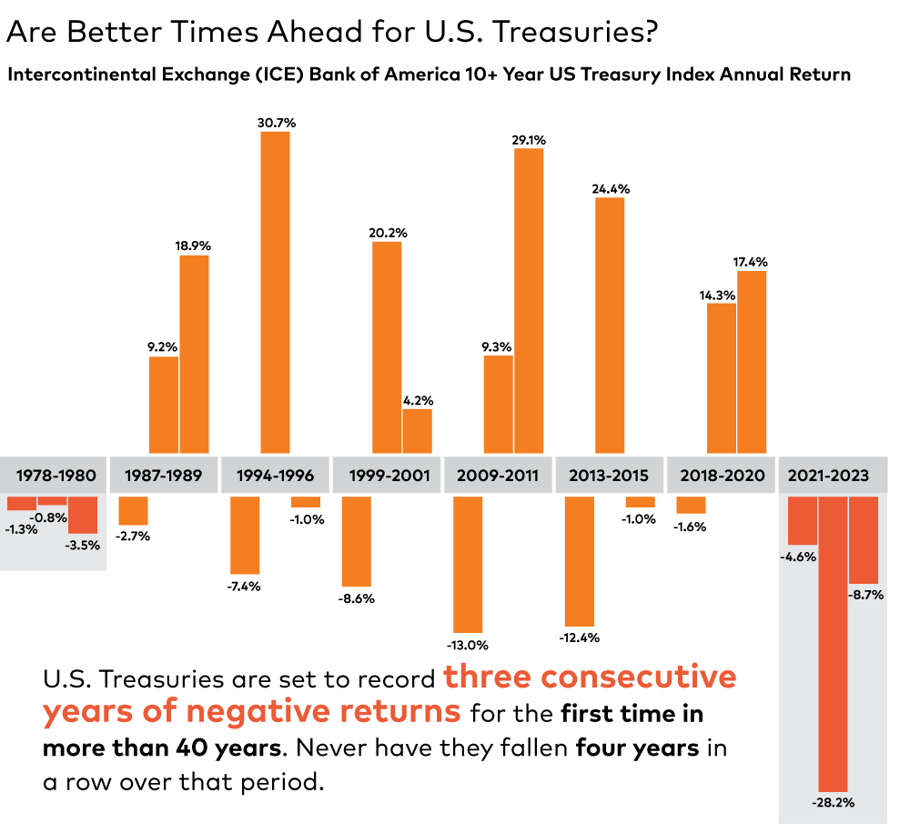 Big Picture Are Better Times Ahead for U.S. Treasuries? AGF Perspectives