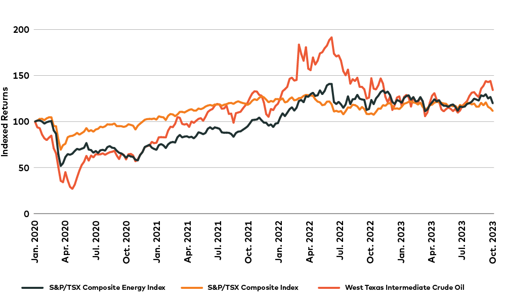 Can Energy Stocks Stay Hot? AGF Perspectives