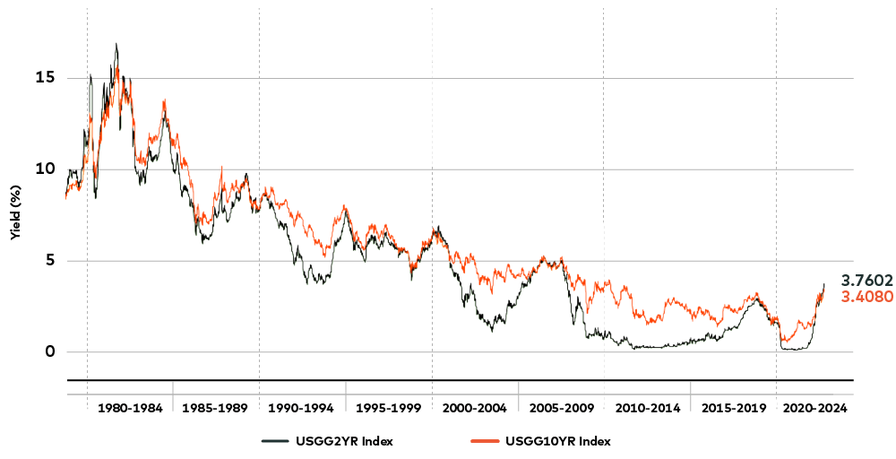 The Most Important Indicator to Watch Right Now? The TwoYear U.S. Treasury Yield AGF Perspectives