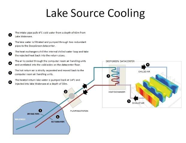 46MW with Water Cooling at a PUE of 1.10 Perspectives