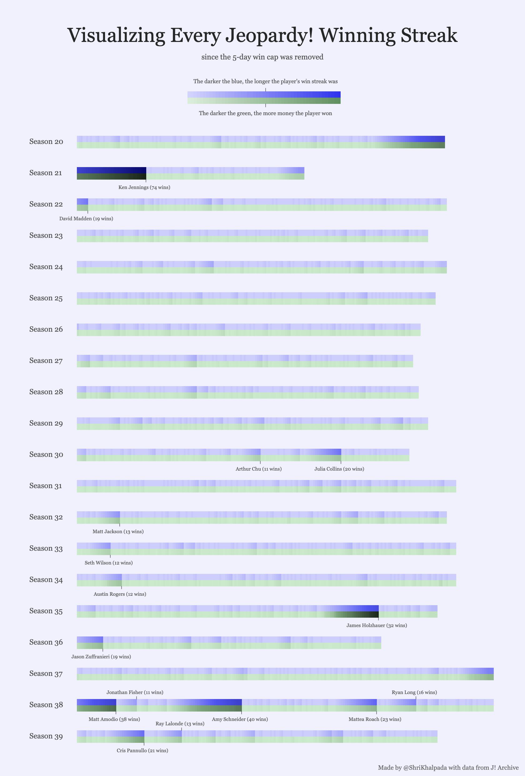 Every Winning Streak On Jeopardy