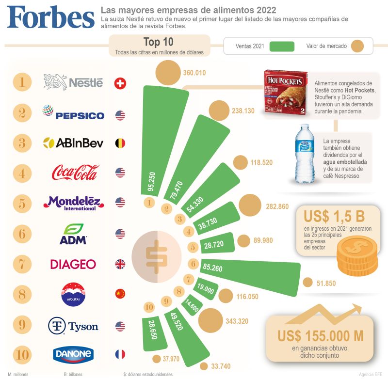 Estas son las 10 empresas poderosas que dominan el mercado mundial de