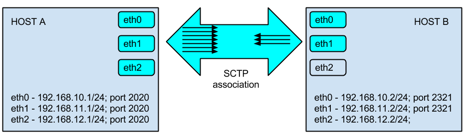 SCTP overview and message encoding petanode