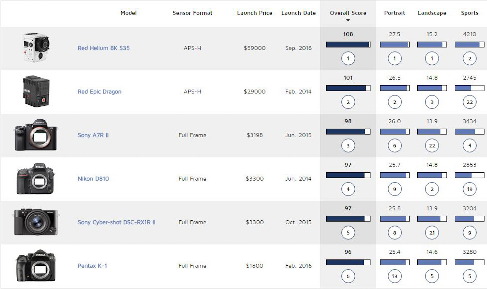 RED Helium 8K Earns Insane DxOMark Score of 108, The Highest Ever