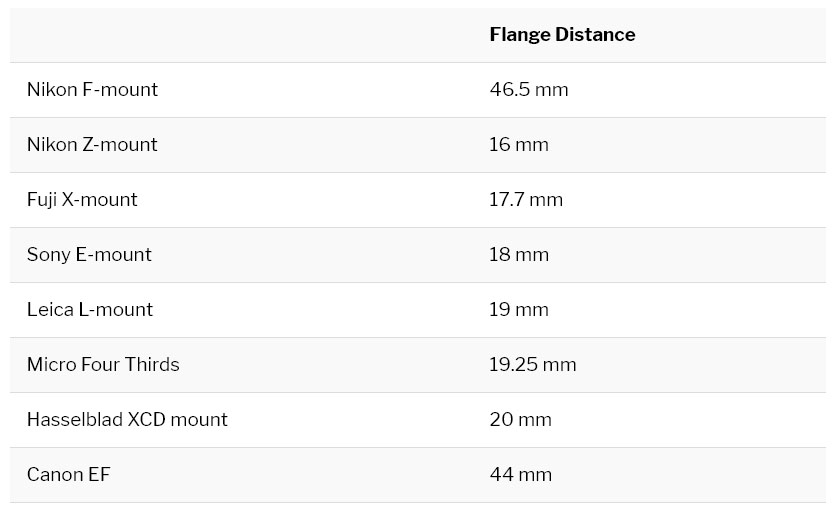 Flange Distance and Mount Diameter Explained by a Lens Engineer PetaPixel