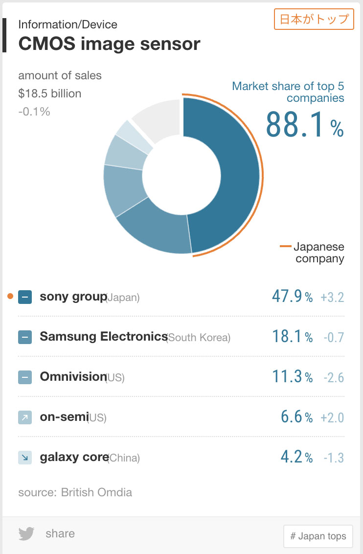 Canon Has Nearly 50 of Camera Market Share, Almost Double Sony PetaPixel