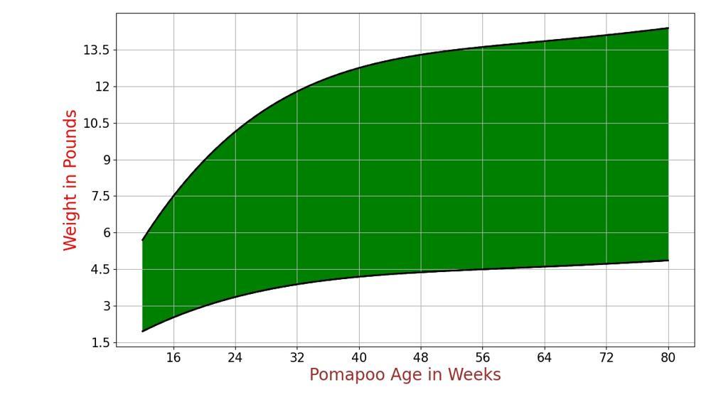 Pomapoo Growth Chart. Pomapoo Weight Calculator.