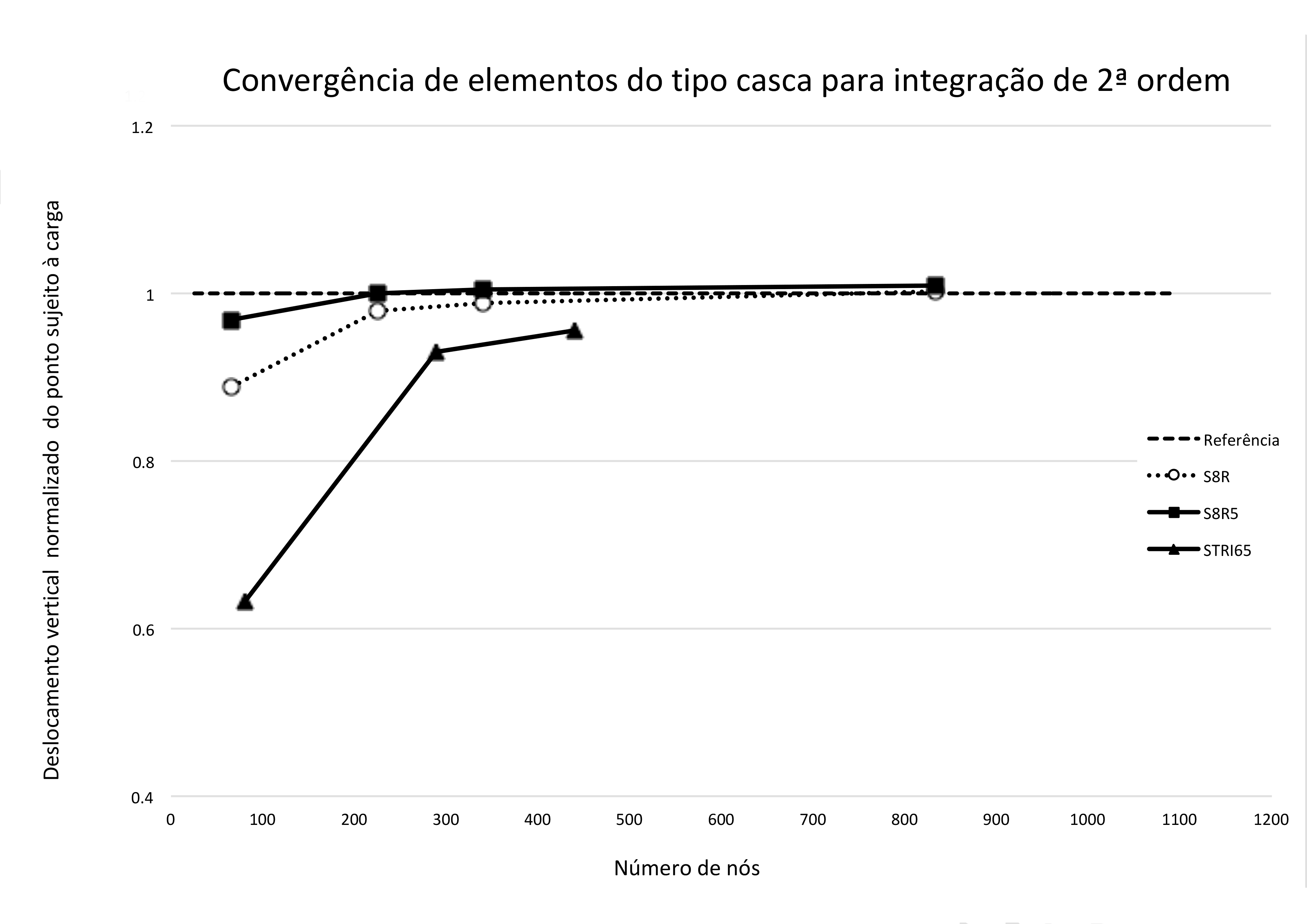 Pinched cylinder abaqus elements analysis Pedro Costa