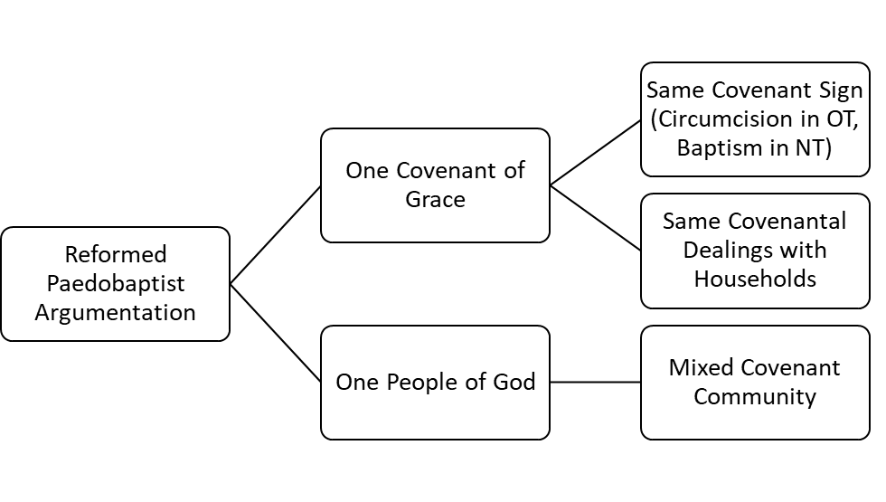 Covenant Theology and Infant Baptism