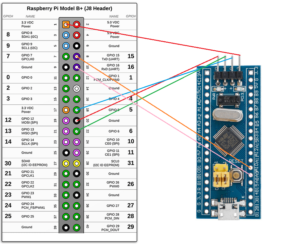 Debugging with STM32 Blue Pill Peter Jazz