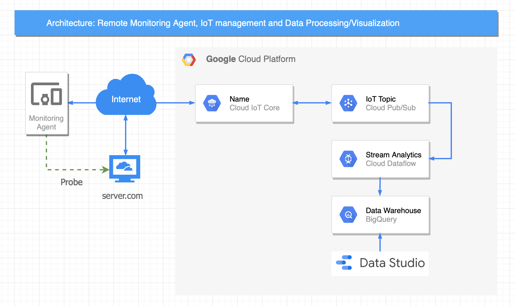 Building a Network Monitoring Agent using Google Cloud Peter Moorey