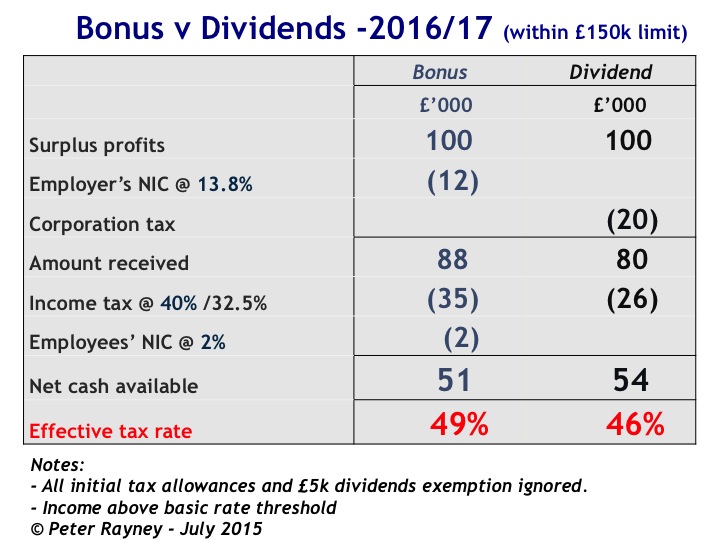 SUMMER BUDGET 2015 DIVIDEND TAX HIKE FOR OWNER MANAGERS Peter Rayney