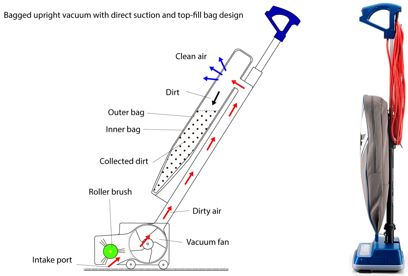 Vacuum Cleaners’ Effectiveness Based on Suction Power and Agitation Pet Hair Vacuum Cleaner