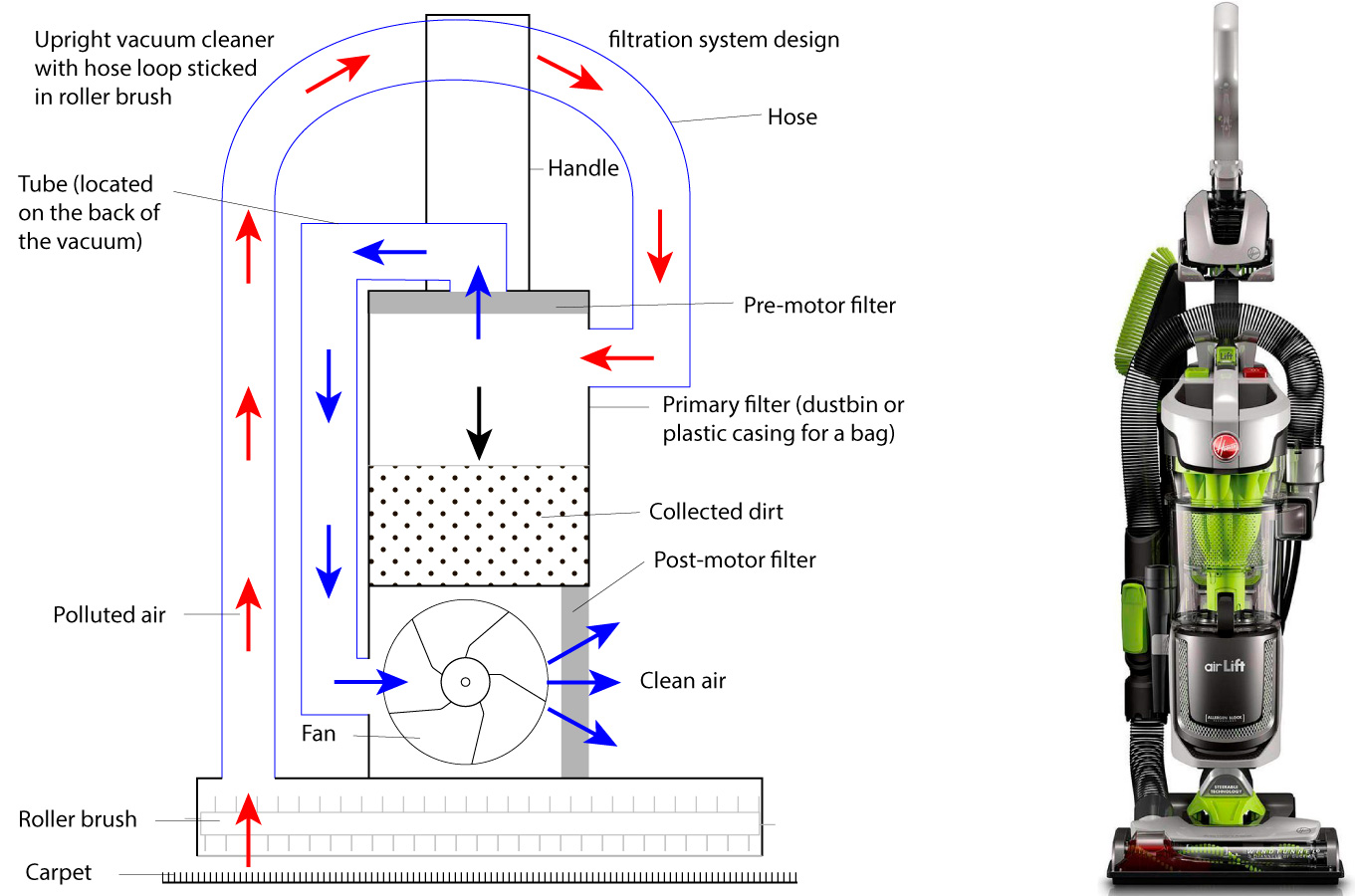 Vacuum Cleaners’ Effectiveness Based on Suction Power and Agitation