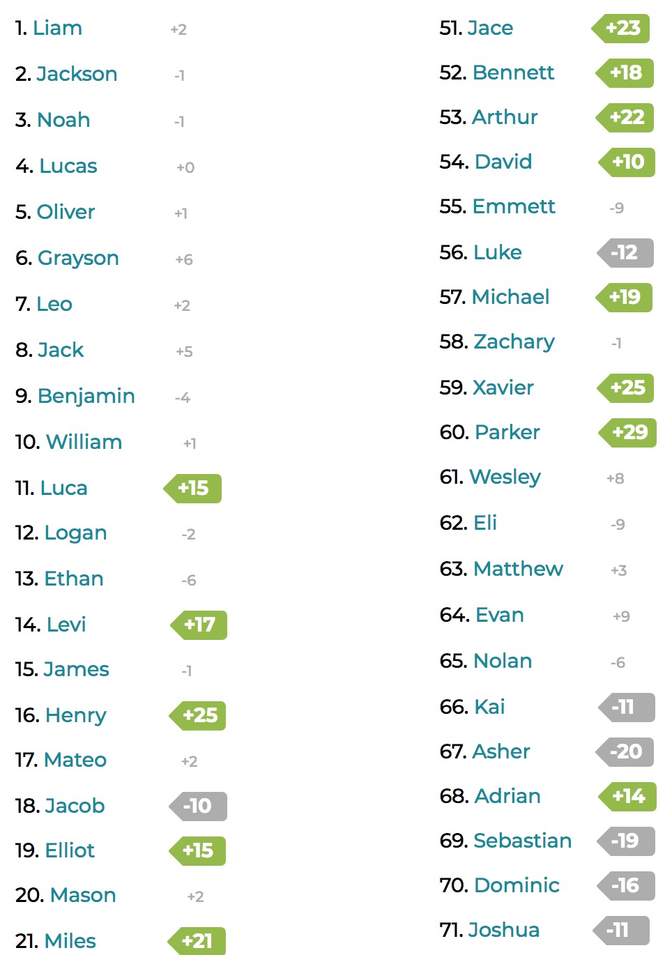 Most Popular Boy Names Canada 2019 The 100 Most Popular Baby Names In