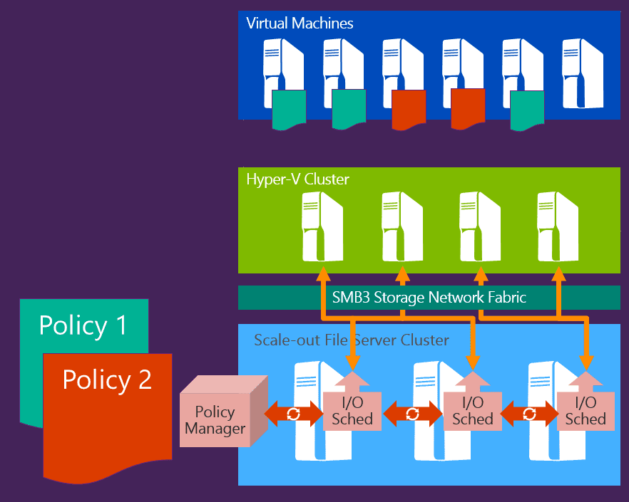 What's New in Windows Server vNext HyperV