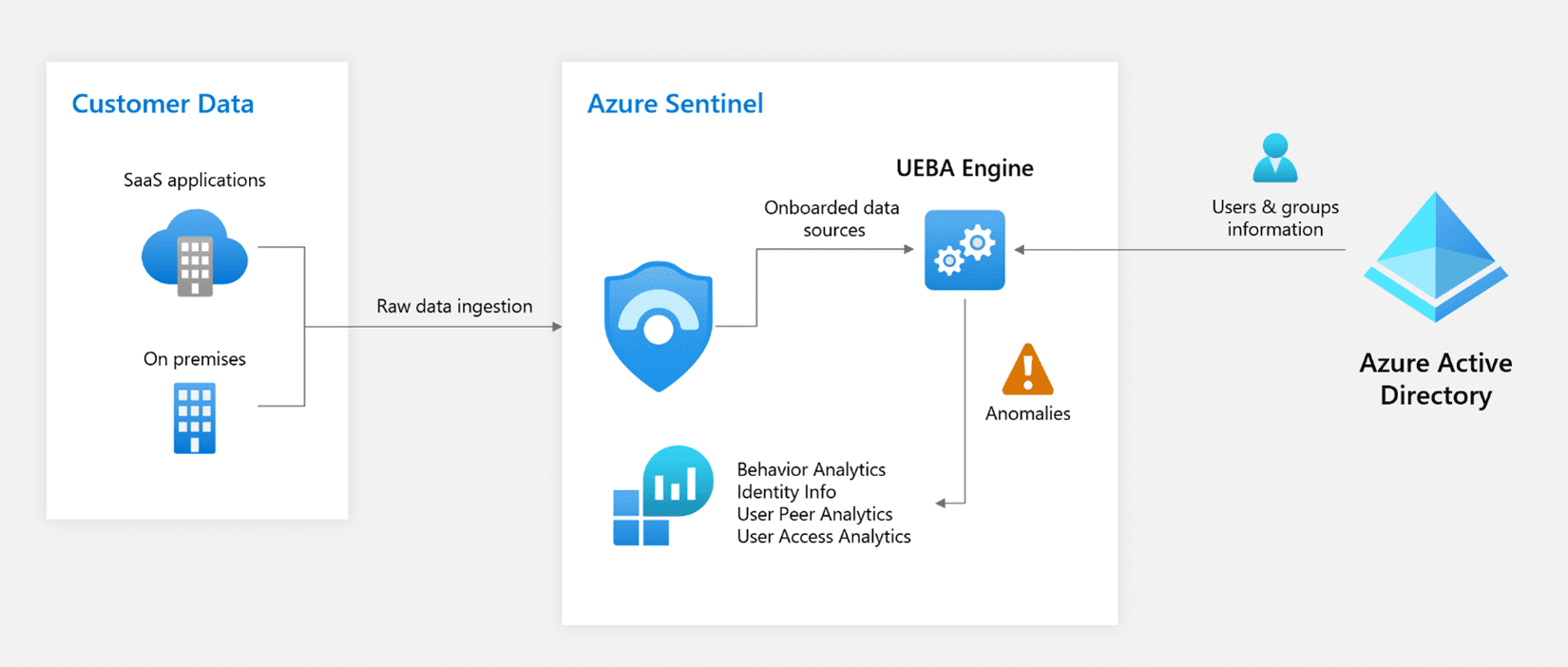 Microsoft Azure Sentinel gets SAP Support, Plus UEBA and Entity Pages