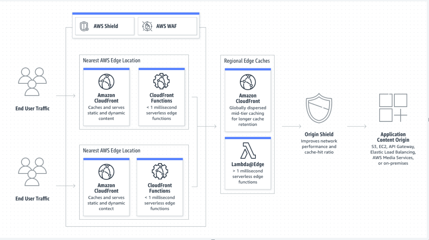 AWS CloudFront Vs Cloudflare How to Choose the Right CDN Petri